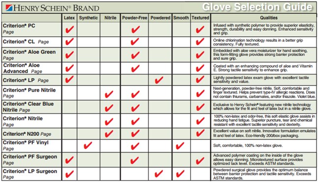 Ppe Glove Selection Chart