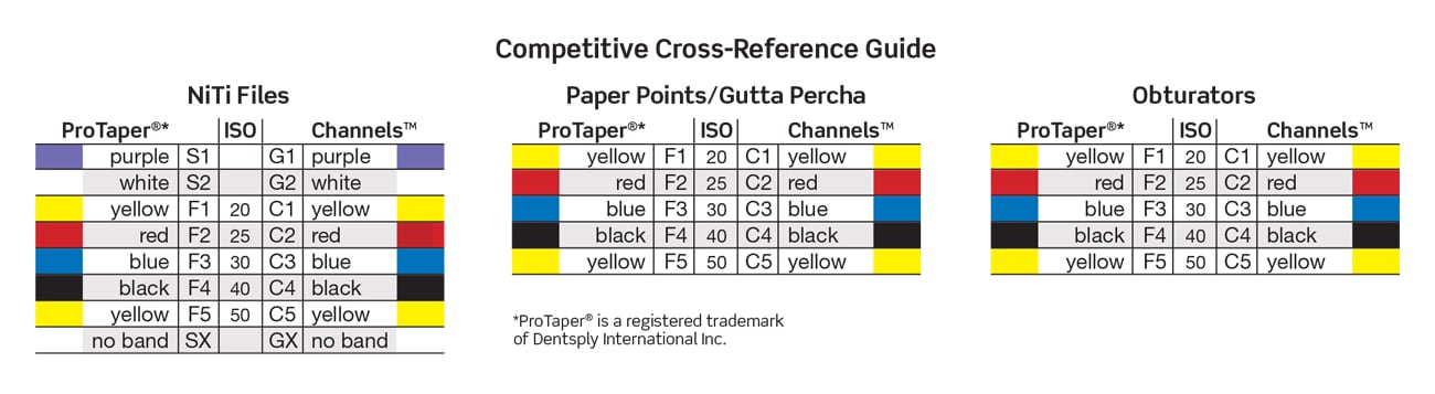 Protaper Sequence Chart