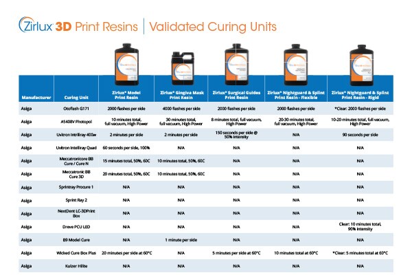 Zirlux 3D Print Resins Validated Curing Units